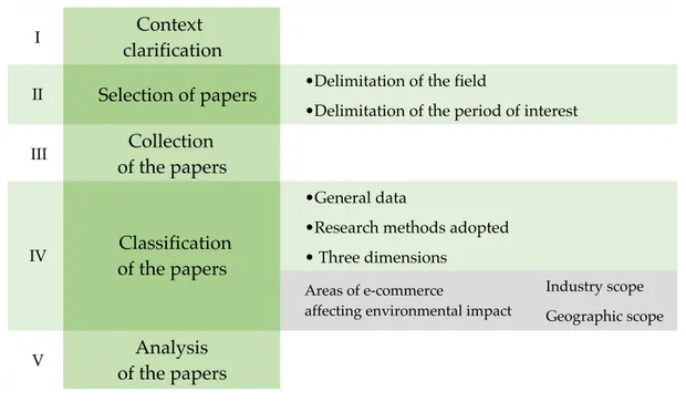 Figure 1: Review method schema 