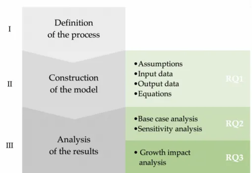 Figure 4: Thesis structure 