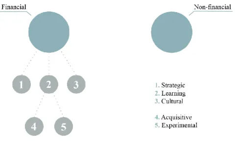 Figure 5. Organizational outcomes from Corporate Entrepreneurship. (Source: own elaboration)