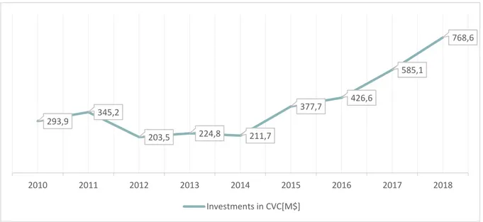 Figure 10. Value of CVC investments in the energy sector. (Source: Energy &amp; Strategy Group, 2019) 