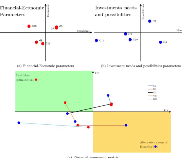 Figure 4: The financial assessment matrix and the two scatter plots from which it derives.