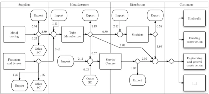 Figure 8: Il Supply Chain Flowchart per la supply chain della fabbricazione di tubi.
