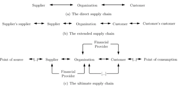Figure 1.1: The three supply chains defined by Mentzer et al. [2001].