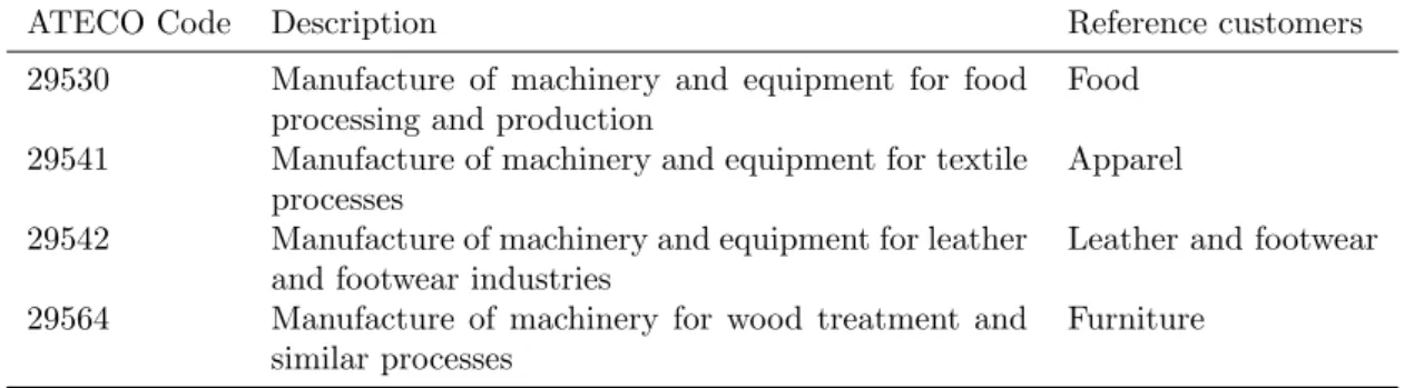 Table 1.13: Definition of mechanical industry by ISTAT, used by Russo, Pirani, and Pratelini (2006)
