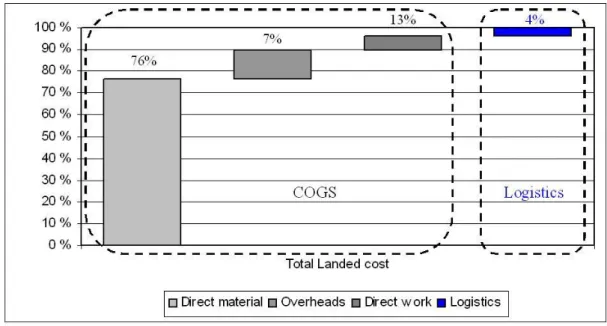 Figure 3-4 - Composition of the total landed cost [Fiscal year 2009]