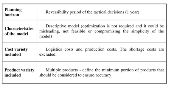 Table 4.1 – Classification of the model 