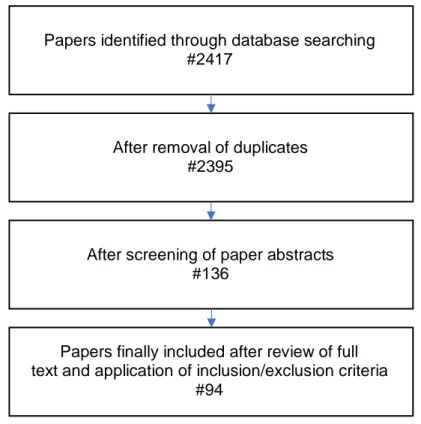 Figure 4 - Number of articles and papers selected in each step of the systematic literature review 
