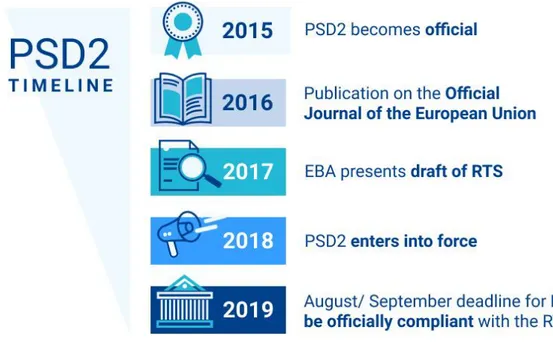 Figure 10 - PSd2 Timeline  22 