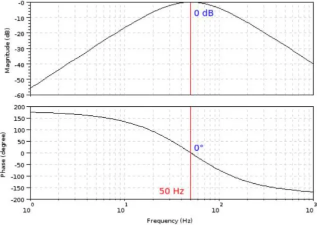 Figure 2.1: frequency detector – Bode plots of F ( jw ) 