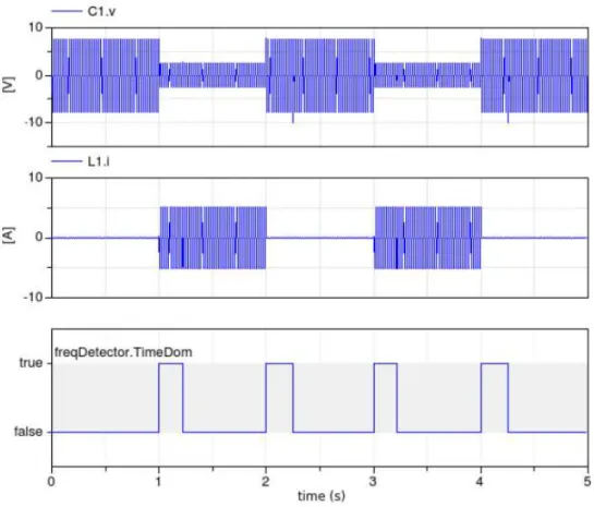 Figure 2.3: frequency detector test – simulation results 