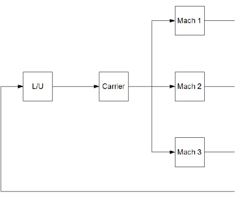 Figure 3.3 Queuing Networks model for FMS (2)