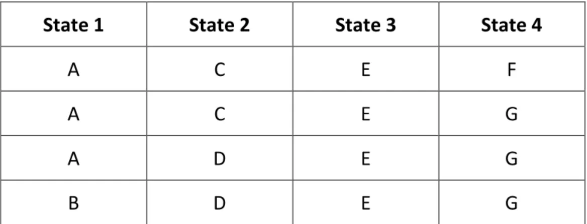 Table 4.1 Sequence of states 