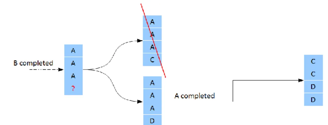 Figure 4.2 Graph of transitions between two states: compatible transitions (B completed)