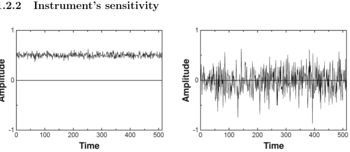 Figure 1.2: Output due to the instrumental noise: left with correlated noise, right with uncorrelated noise