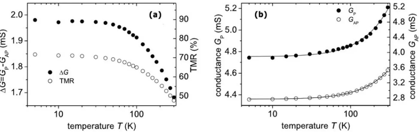 Figure 5.3: (a) The quantity ∆G and TMR as a function of temperature. (b) Temperature dependence of the P and AP conductance at a bias of 2mV