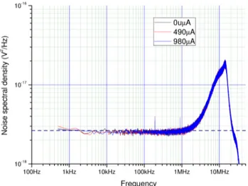 Figure 5.8: Noise of 160Ω resistor at three different bias voltage; high frequency measure without low pass filter