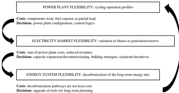 Figure 18. Interactions between the power plant, electricity market and energy system scales