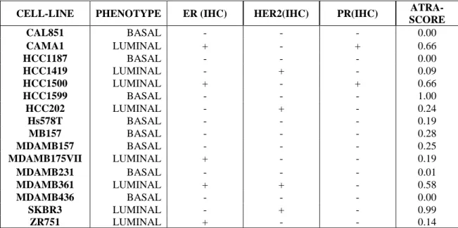 Table 2. Panel of 16 sensitive and resistant cell  lines. 