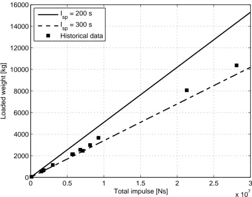 Figure 4.13: Propulsion subsystem mass in function of the total impulse.