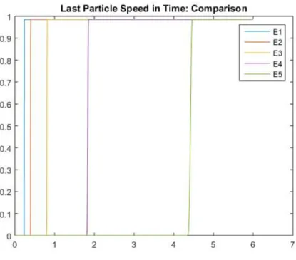 Figure 12: Last Particle Speed in Time. All cases compared.