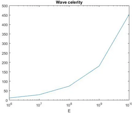 Figure 14: Wave celerity. Speed x Young Modulus, semi-logarithmic.