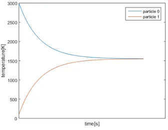 Figure 16: Two particles in contact with thermal gradient: results. Time x Temperature