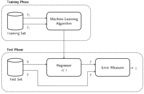 Figure 3.1: Block diagram of training and test phases for a supervised regression prob- prob-lem