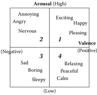 Figure 3.10: The 2D Valence-Arousal emotion plane, with some mood terms approxi- approxi-mately mapped [4]