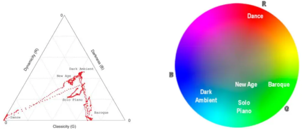 Figure 2.1: Visualization of high-level features obtained through the analysis of the heterogeneous music stream