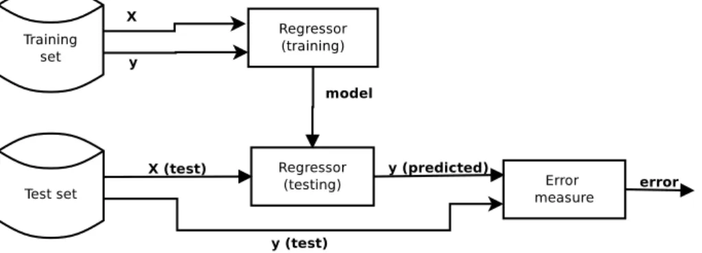 Figure 3.6: Block diagram of training and test phases for a supervised regression prob- prob-lem