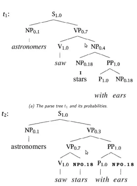Figure 3.9: Two parse trees for the sentence astronomers saw stars with ears.