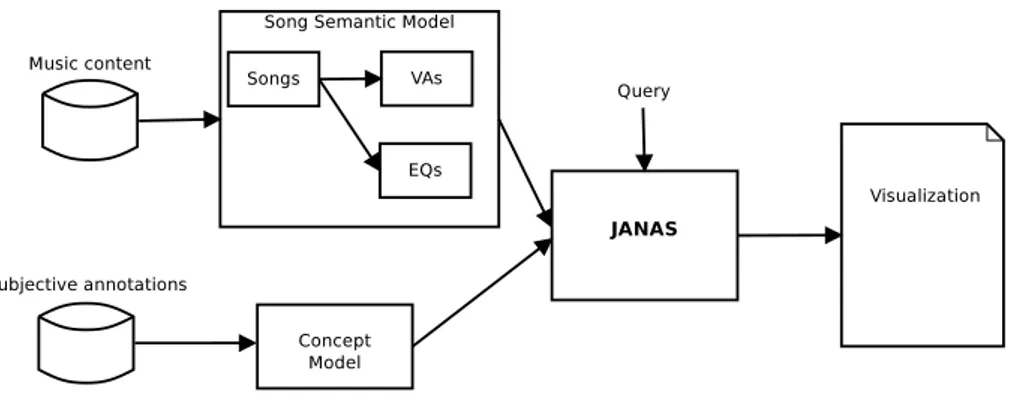 Figure 4.3: The block diagram with detail view of Song Semantic Model.