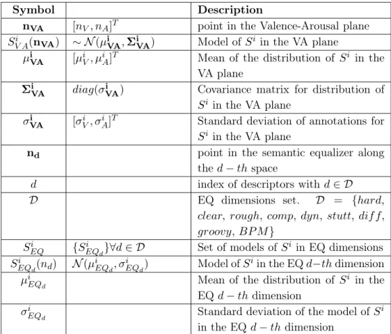 Table 4.3: Notation used for song semantic models