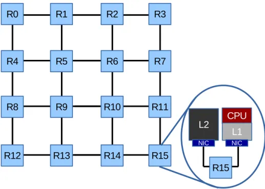 Figure 1.2: A multi-core based on NoC interconnect. It is pictured a 4x4 2D-mesh NoC. In detail the connection between a node and a router through an NI