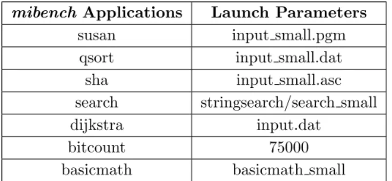 Table 4.3: mibench applications used with the detailed input parameters of each appli- appli-cation.