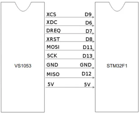 Figure 4.3: Connections of VS1053 to microcontroller