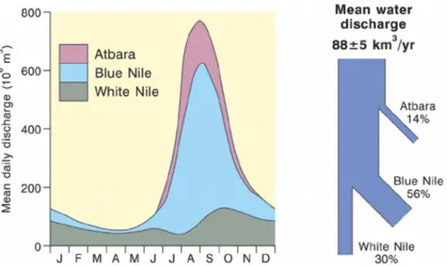 Figure 3.3: The flow regime of the Nile showing the typical contribution from each of the three main tributary basins