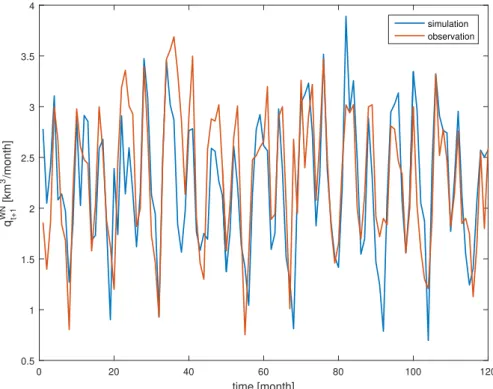 Figure 3.4: Comparison between observed and synthetic dataset for the dis- dis-charge of White Nile at Khartoum.