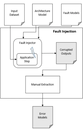 Figure 5.2: Scheme of the Fault Injection activity