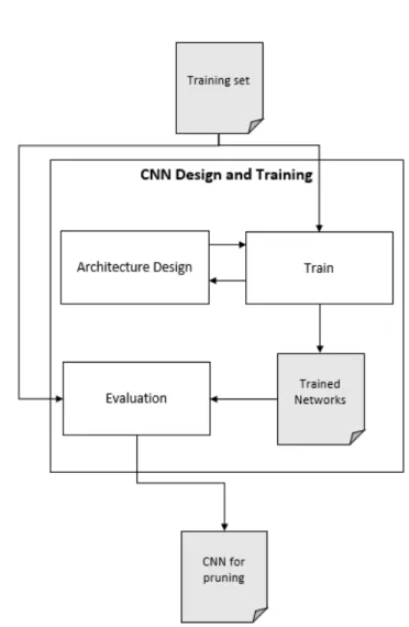 Figure 5.4: Scheme of the CNN Design and Training phase
