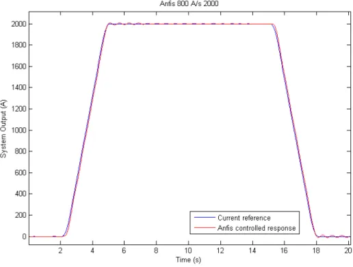 Figure 7.5: The system response for a 800 A/s ramp rate reference up to 2000 A. 