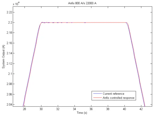 Figure 7.7: The system response for a 800 A/s ramp rate reference up to 22000 A. 