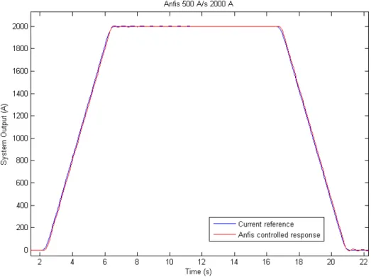 Figure 7.9: The system response for a 500 A/s ramp rate reference up to 2000 A. 