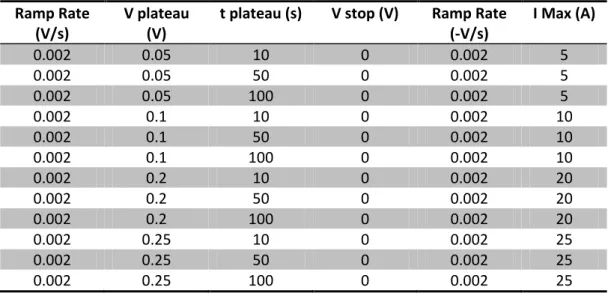 Table 6.1: First set of measurement with variable time plateau and maximum current. 