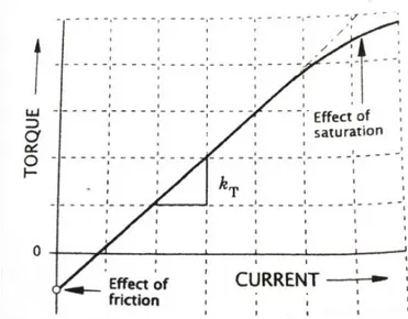 Fig. 14    Measurement of torque constant  