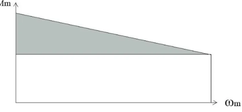 Fig. 1    Motor's performance curve 