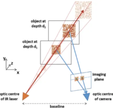 Fig. 10 Illustration of Kinect depth measurements.
