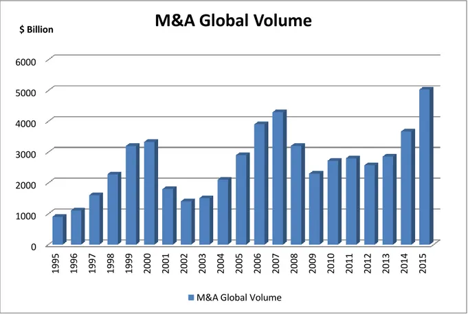 Figure 1: Dealogic- M&amp;A statshot (2015), global M&amp;A volume 