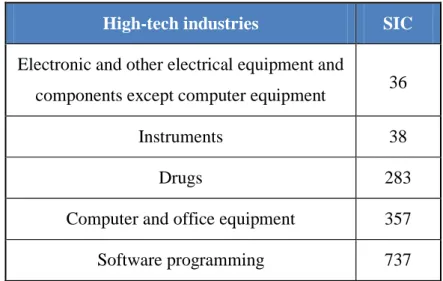 Table 1: High-tech industries classification 