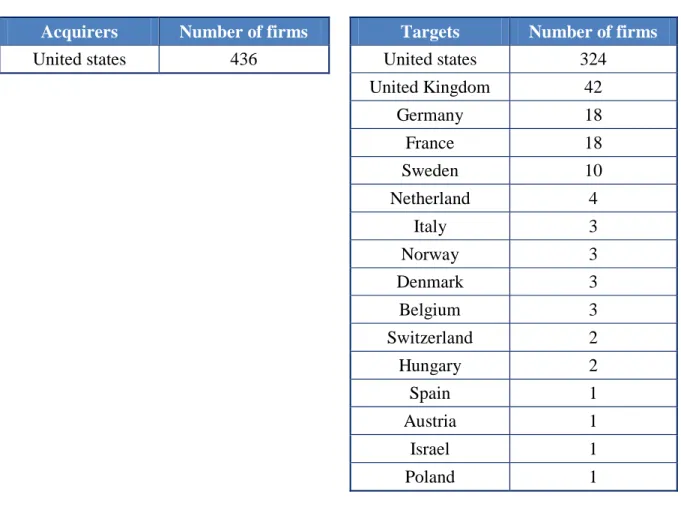 Table 2: Acquirers and targets countries 